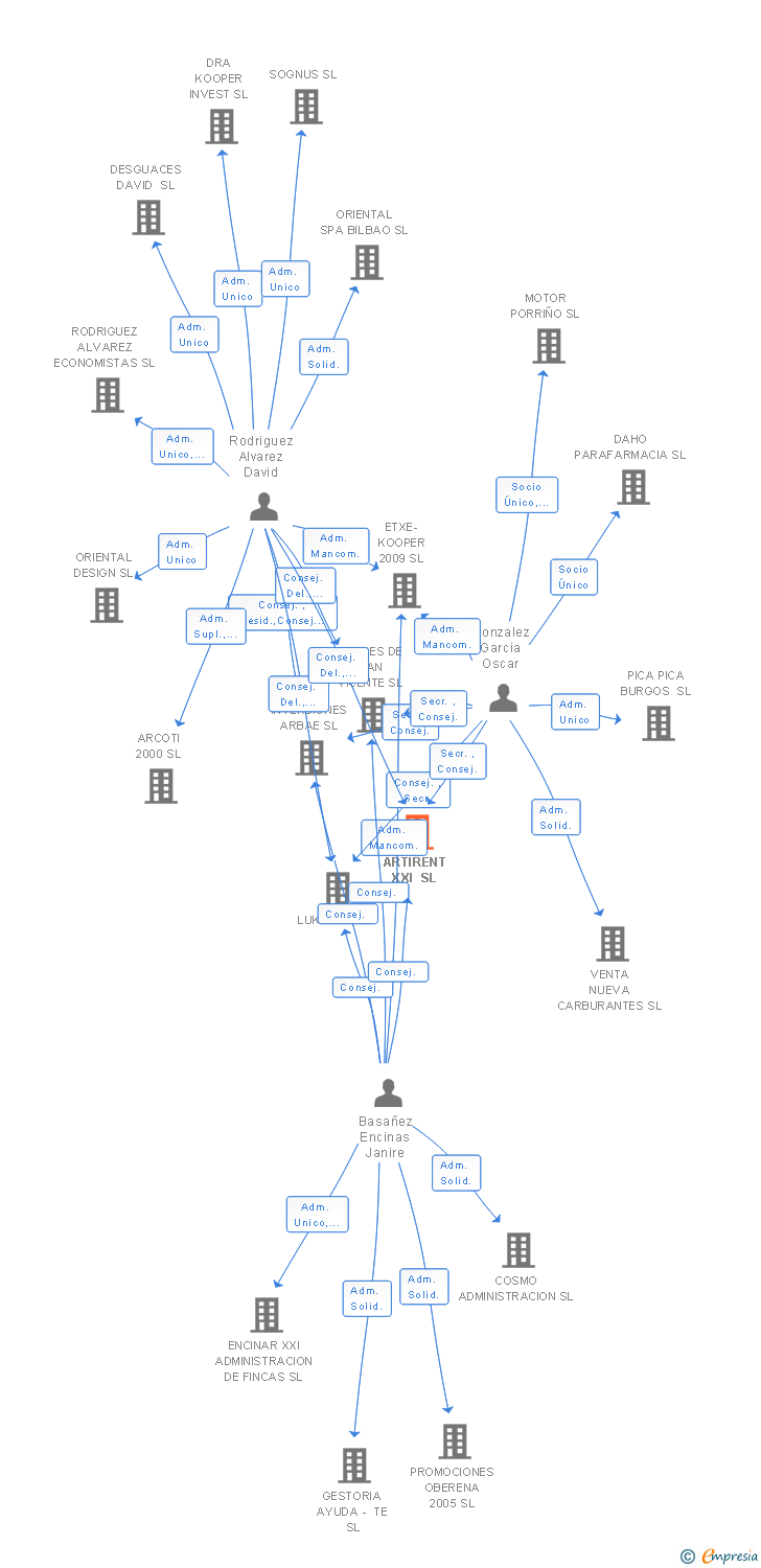 Vinculaciones societarias de ARTIRENT XXI SL