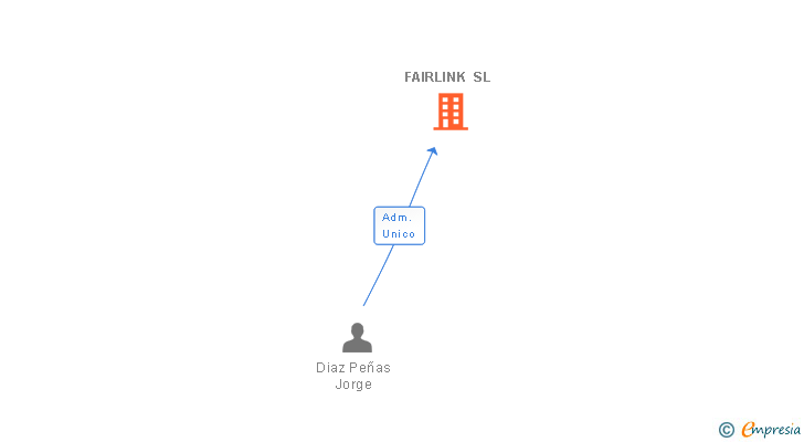 Vinculaciones societarias de FAIRLINK SL