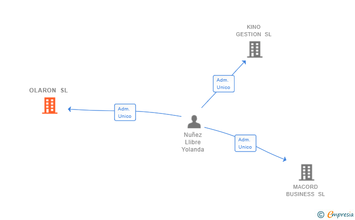 Vinculaciones societarias de OLARON SL