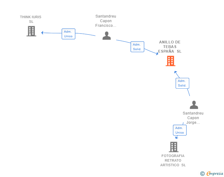 Vinculaciones societarias de ANILLO DE TEBAS ESPAÑA SL