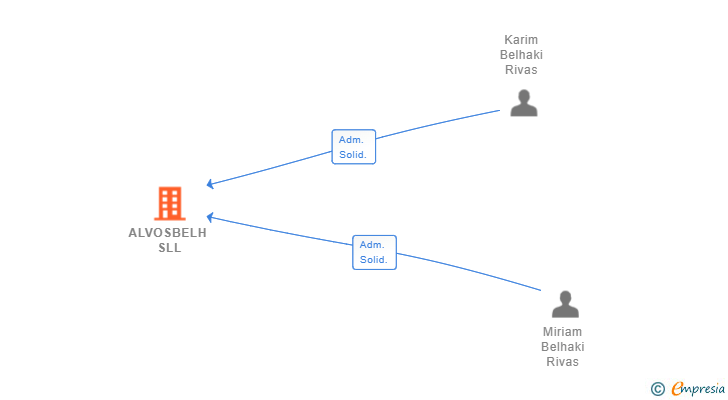 Vinculaciones societarias de ALVOSBELH SLL