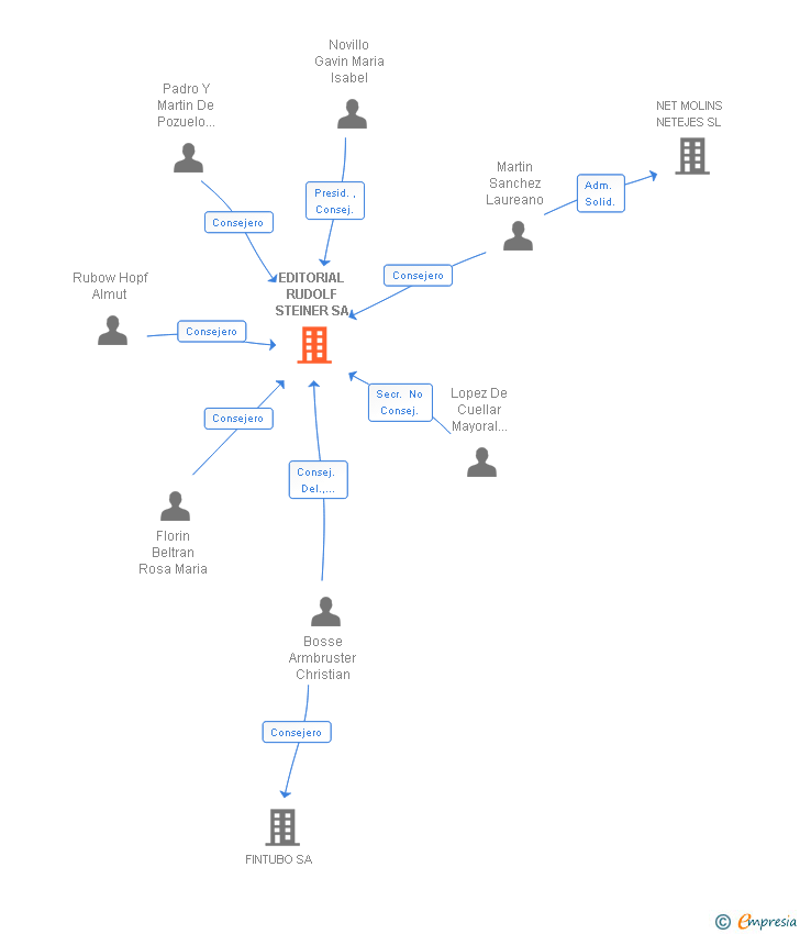 Vinculaciones societarias de EDITORIAL RUDOLF STEINER SA