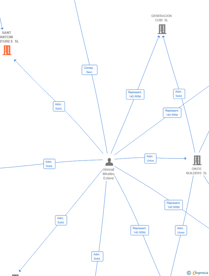 Vinculaciones societarias de SANT ANTONI VENTURES SL
