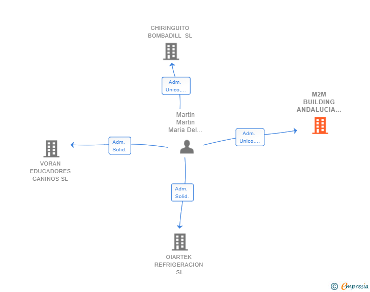 Vinculaciones societarias de M2M BUILDING ANDALUCIA 2050 SL