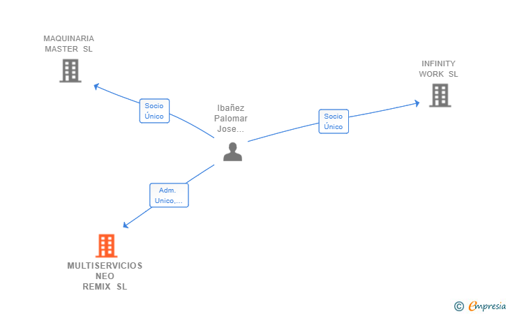 Vinculaciones societarias de MULTISERVICIOS NEO REMIX SL
