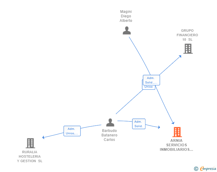 Vinculaciones societarias de ARNIA SERVICIOS INMOBILIARIOS SL