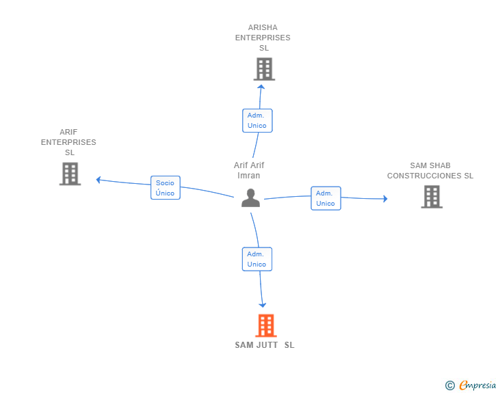 Vinculaciones societarias de SAM JUTT SL
