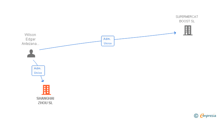 Vinculaciones societarias de SHANGHAI ZHOU SL