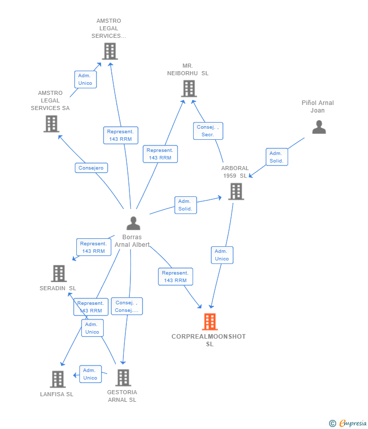 Vinculaciones societarias de CORPREALMOONSHOT SL