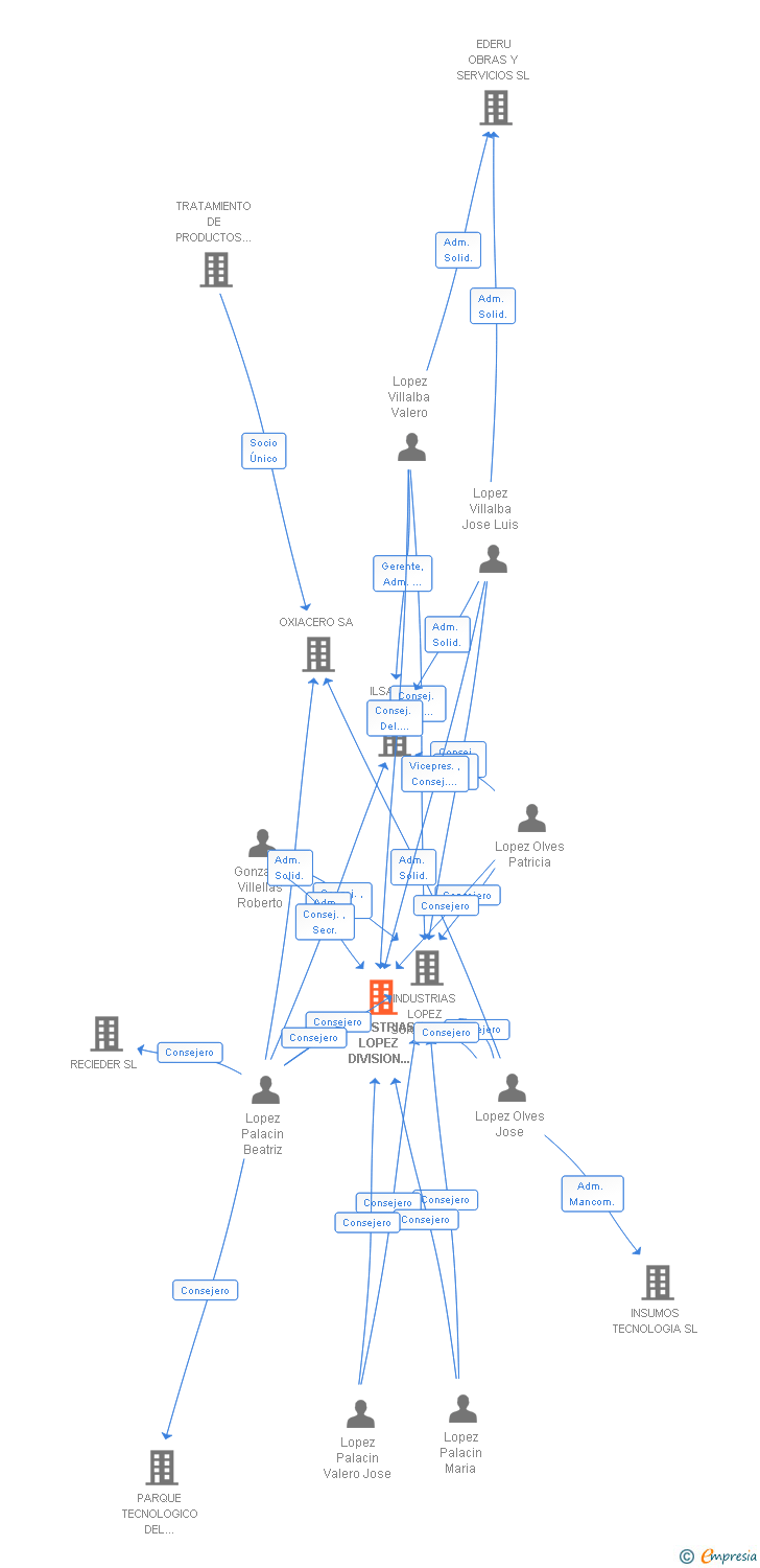 Vinculaciones societarias de INDUSTRIAS LOPEZ DIVISION MEDIOAMBIENTAL SL