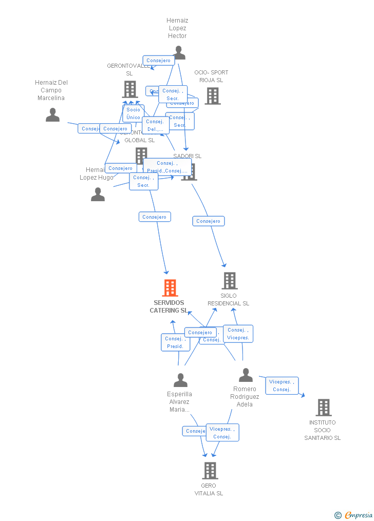 Vinculaciones societarias de SERVIDOS CATERING SL