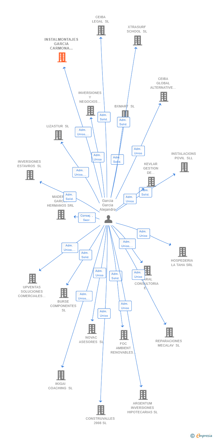 Vinculaciones societarias de INSTALMONTAJES GARCIA CARMONA SL