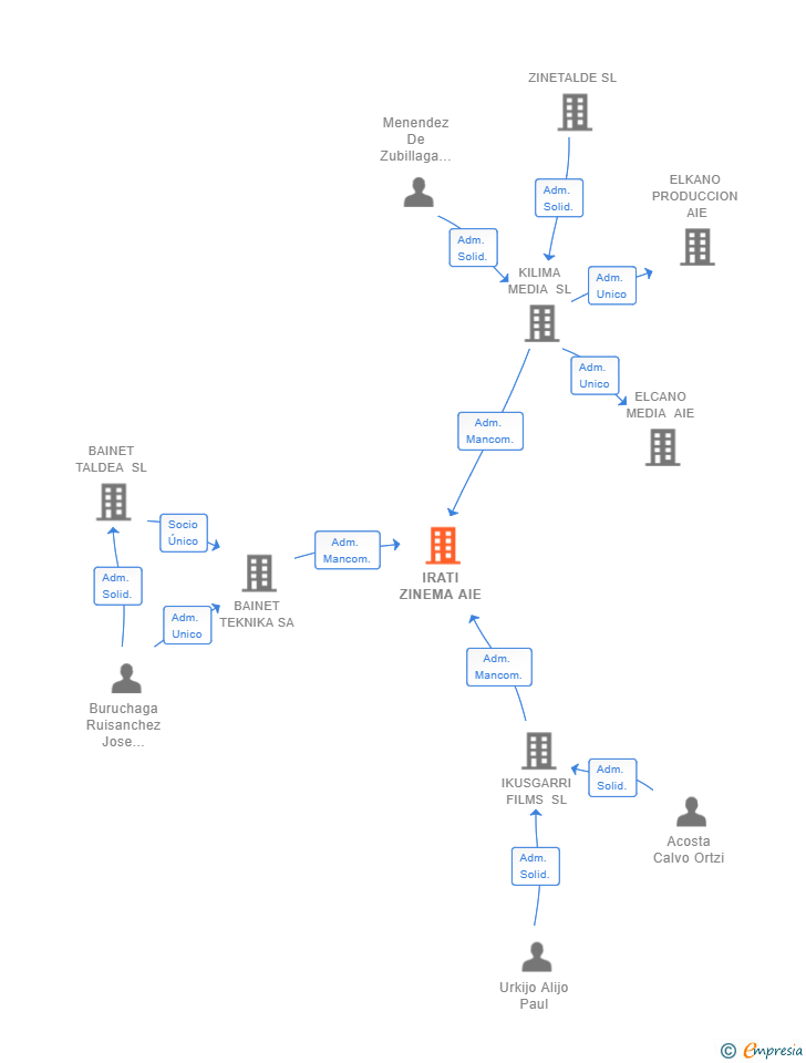 Vinculaciones societarias de IRATI ZINEMA AIE