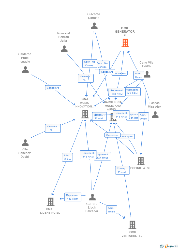 Vinculaciones societarias de TONE GENERATOR SL