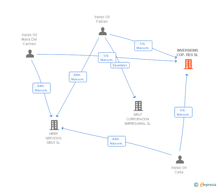 Vinculaciones societarias de INVERSIONS COP-REG SL