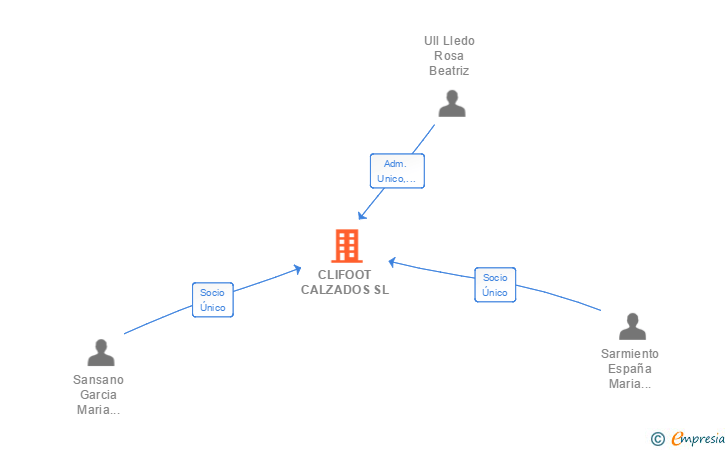 Vinculaciones societarias de CLIFOOT CALZADOS SL