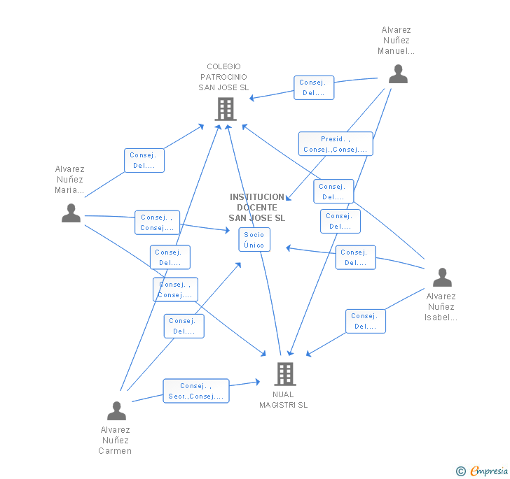 Vinculaciones societarias de INSTITUCION DOCENTE SAN JOSE SL