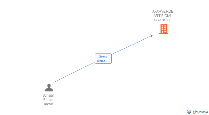 Vinculaciones societarias de AXARVERDE ARTIFICIAL GRASS SL