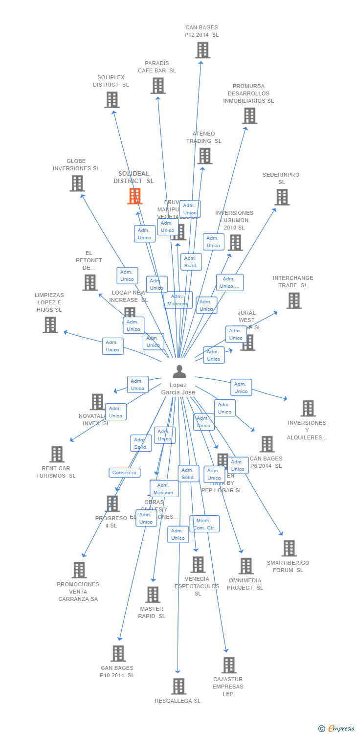 Vinculaciones societarias de SOLIDEAL DISTRICT SL