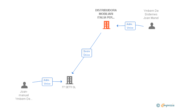 Vinculaciones societarias de DISTRIBUIDORA MOBILIARI ITALIA PER CASA SL