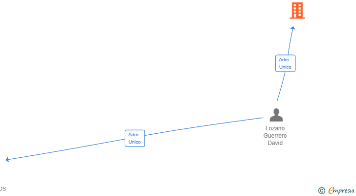 Vinculaciones societarias de HISPALIS ALOJAMIENTOS TURISTICOS SL