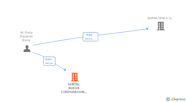 Vinculaciones societarias de SENYAL NUEVA CORPORACION SL