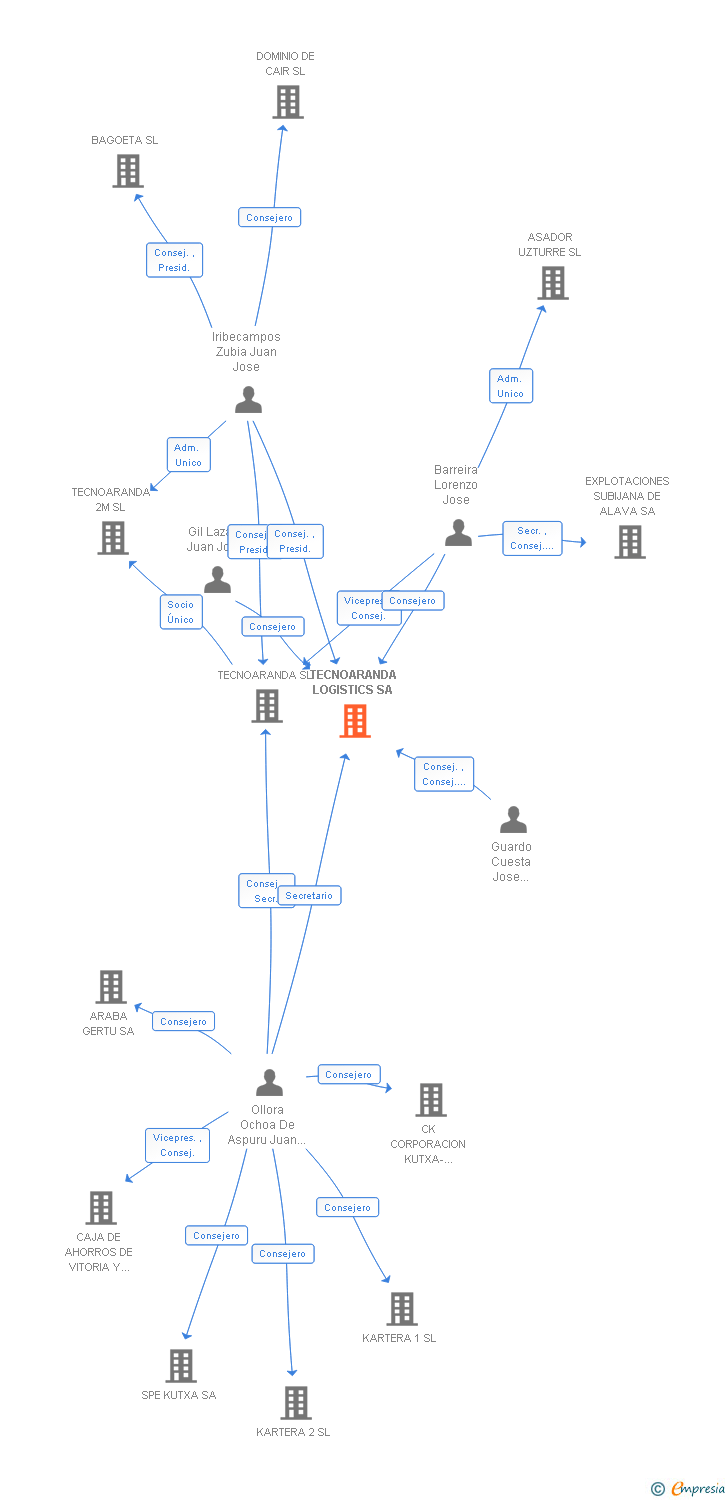 Vinculaciones societarias de TECNOARANDA LOGISTICS SA