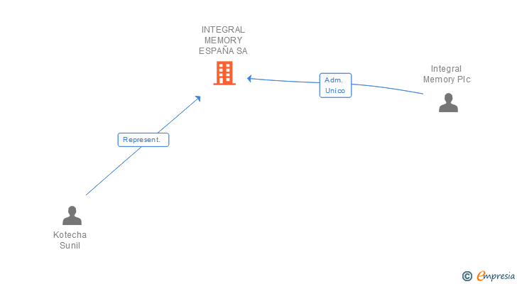 Vinculaciones societarias de INTEGRAL MEMORY ESPAÑA SA