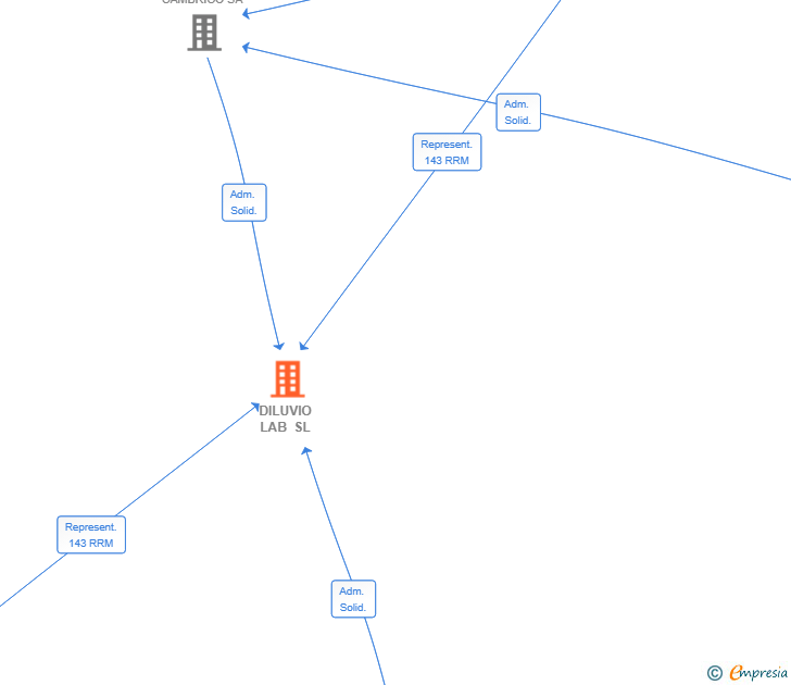 Vinculaciones societarias de DILUVIO LAB SL