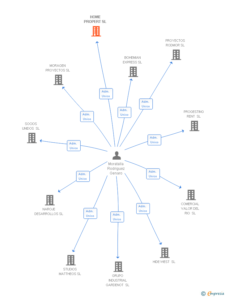 Vinculaciones societarias de HOME PROPERT SL