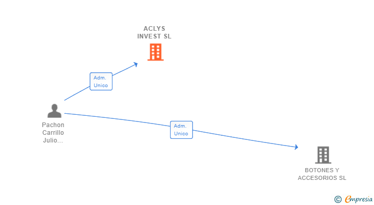 Vinculaciones societarias de ACLYS INVEST SL