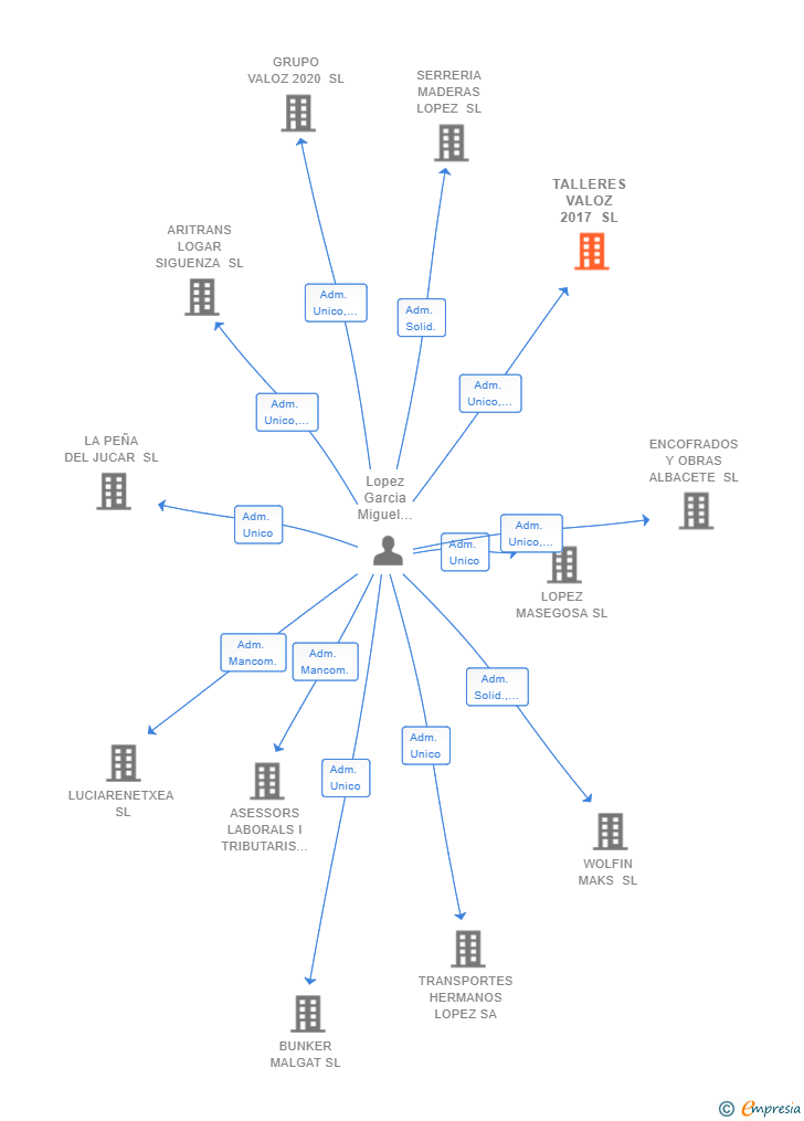 Vinculaciones societarias de TALLERES VALOZ 2017 SL
