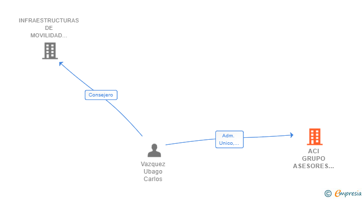 Vinculaciones societarias de ACI GRUPO ASESORES SL
