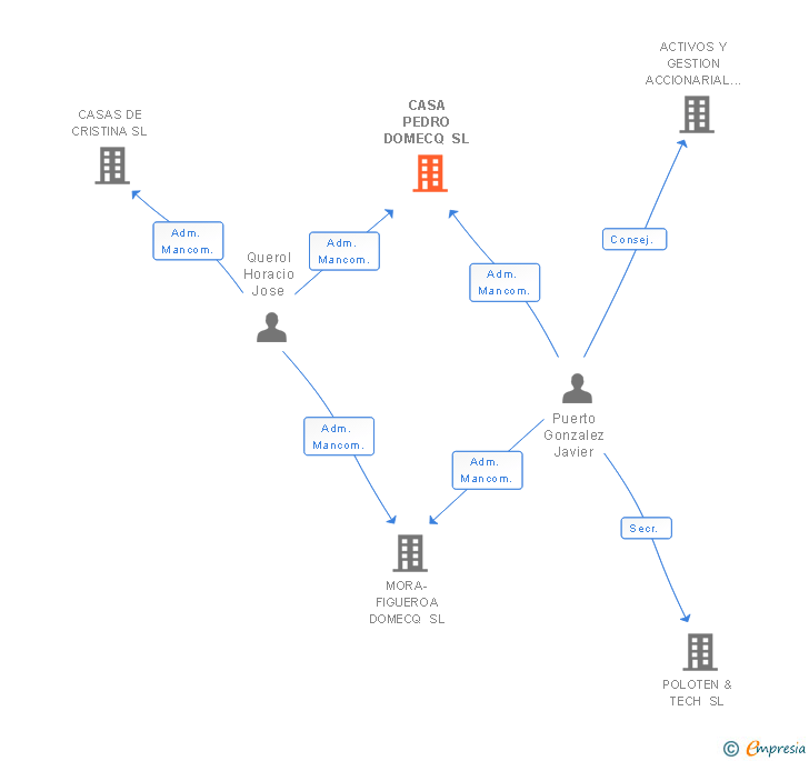 Vinculaciones societarias de CASA PEDRO DOMECQ SL