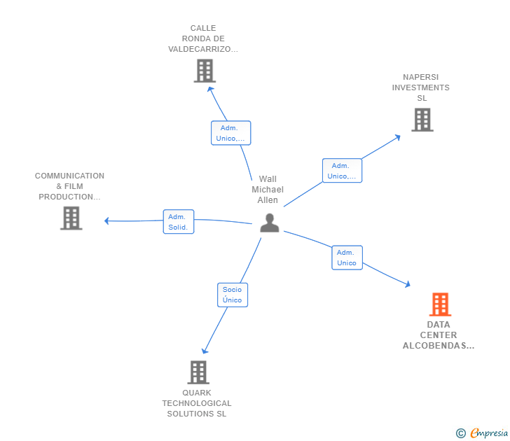 Vinculaciones societarias de DATA CENTER ALCOBENDAS SL