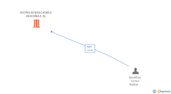 Vinculaciones societarias de REPRESENTACIONES BERDIÑAS SL
