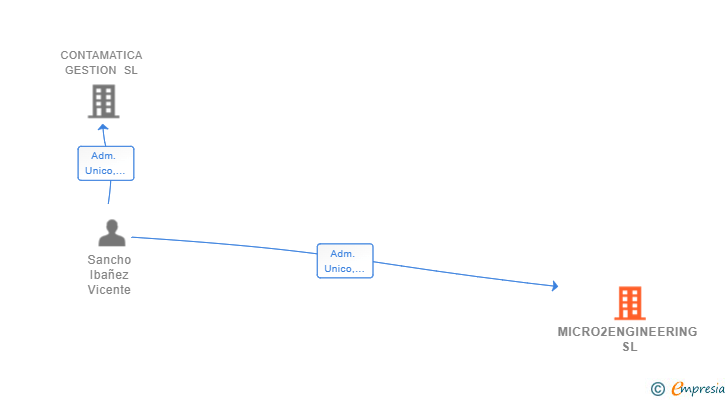 Vinculaciones societarias de MICRO2ENGINEERING SL