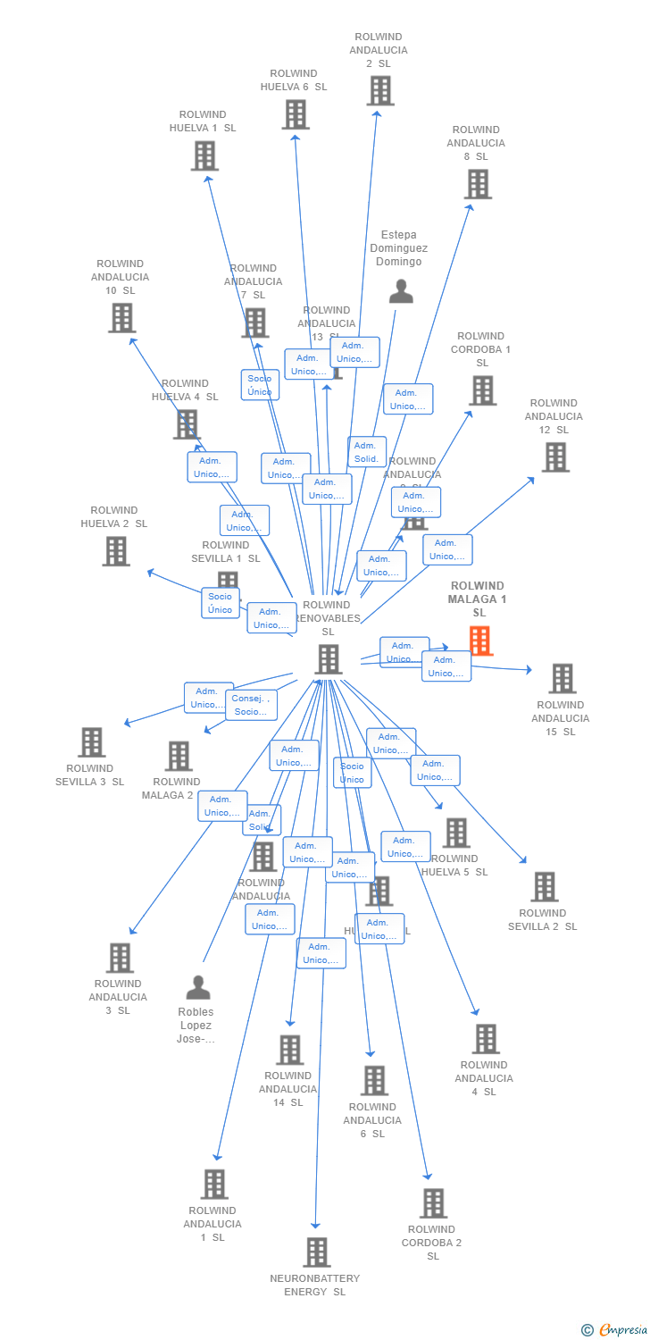 Vinculaciones societarias de ROLWIND MALAGA 1 SL