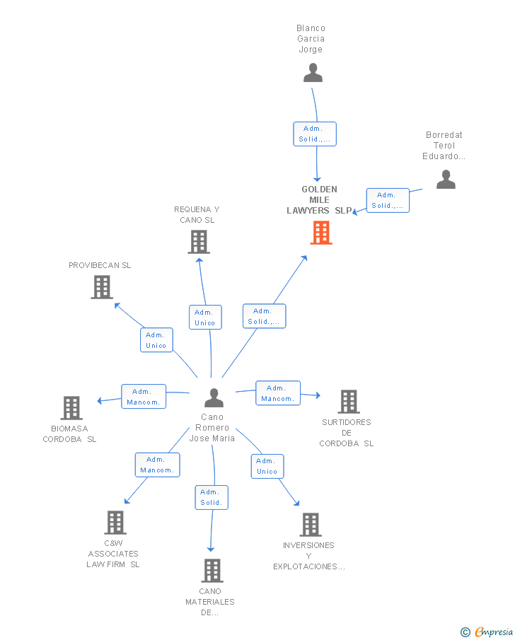 Vinculaciones societarias de GOLDEN MILE LAWYERS SLP