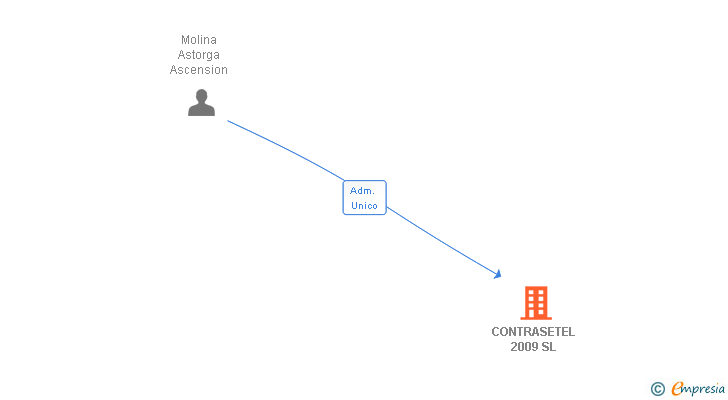Vinculaciones societarias de CONTRASETEL 2009 SL