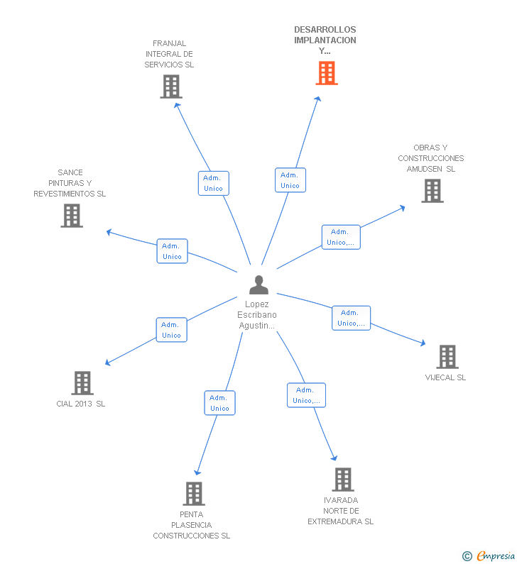 Vinculaciones societarias de DESARROLLOS IMPLANTACION Y GESTIONES HOSTELERAS SL