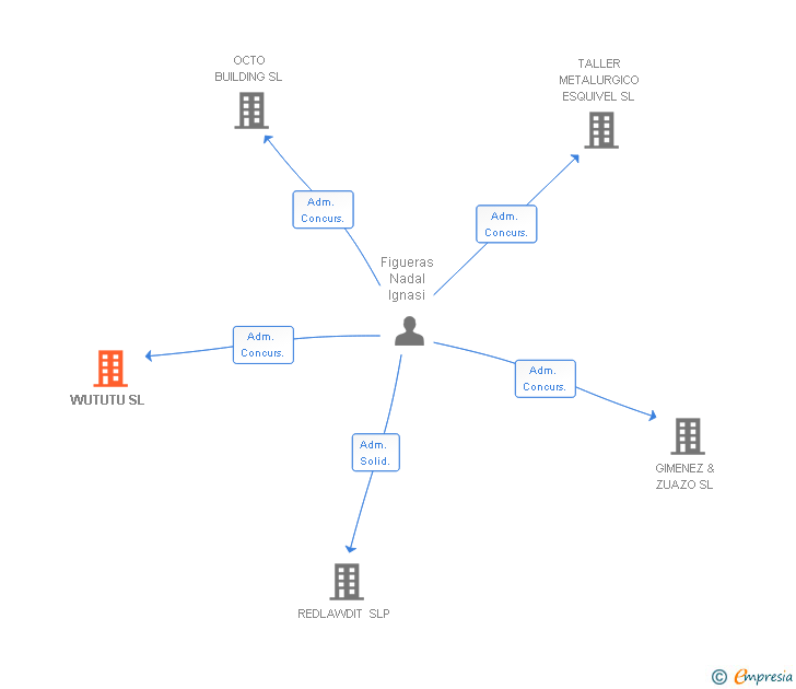 Vinculaciones societarias de WUTUTU SL