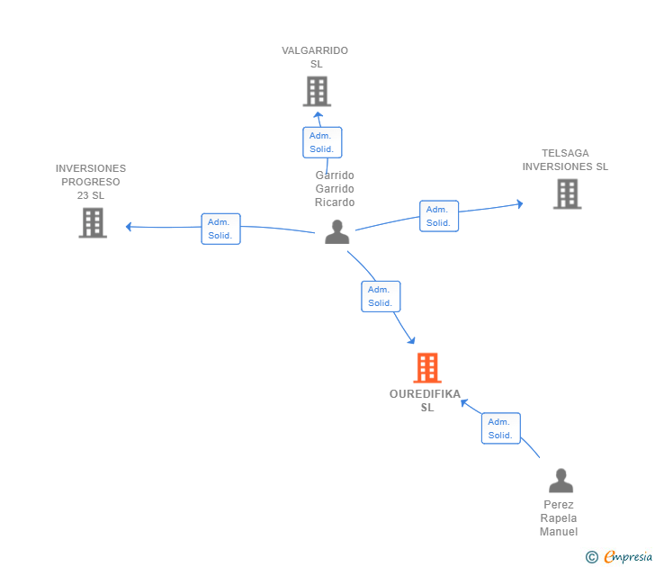 Vinculaciones societarias de OUREDIFIKA SL