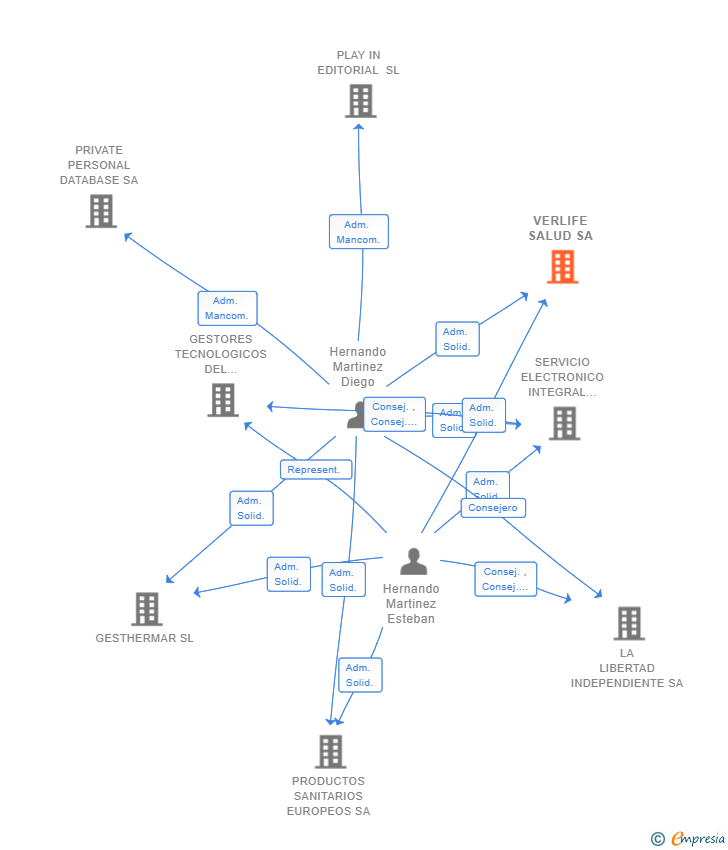Vinculaciones societarias de VERLIFE SALUD SA