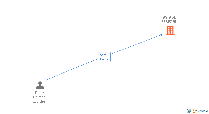 Vinculaciones societarias de ASIS DE FEREZ SL
