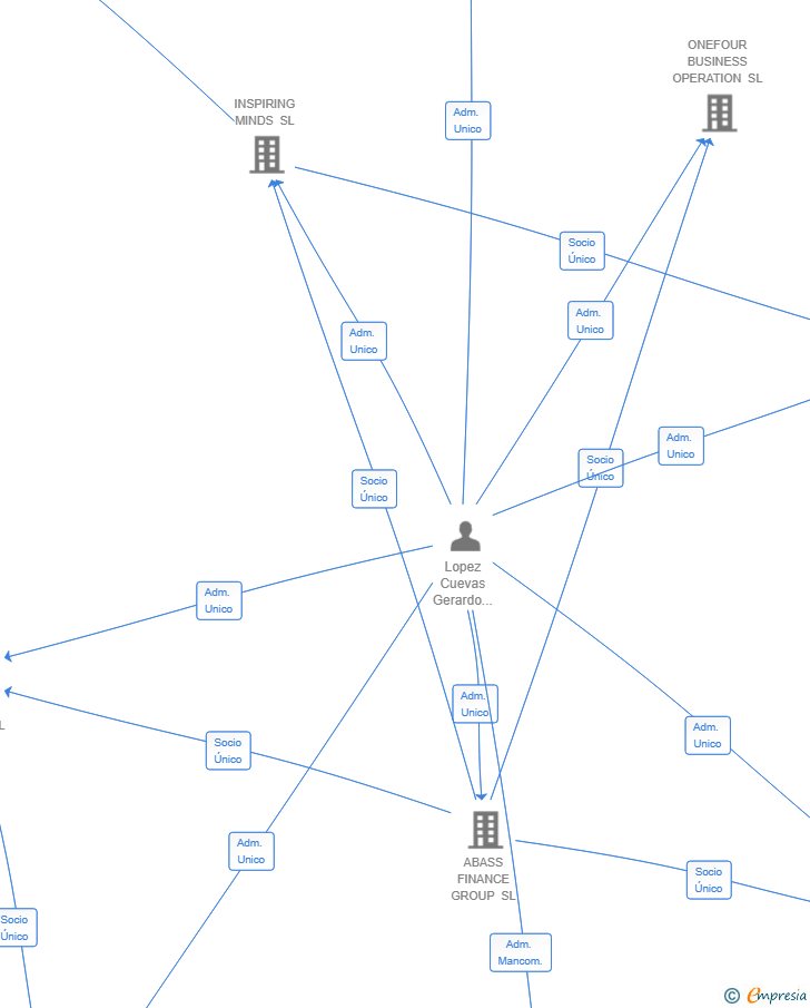 Vinculaciones societarias de LEARNING FACTORY SL