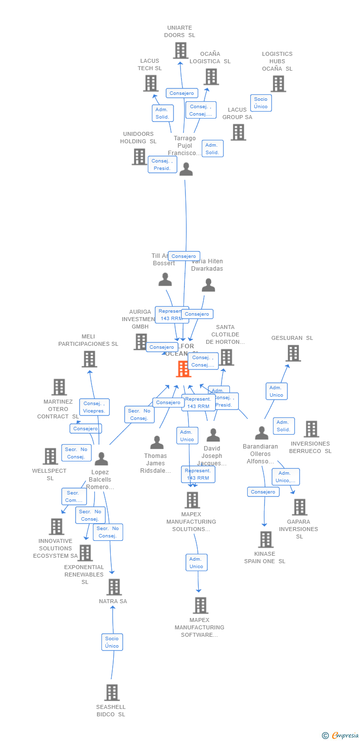 Vinculaciones societarias de TILFOR OCEAN SL