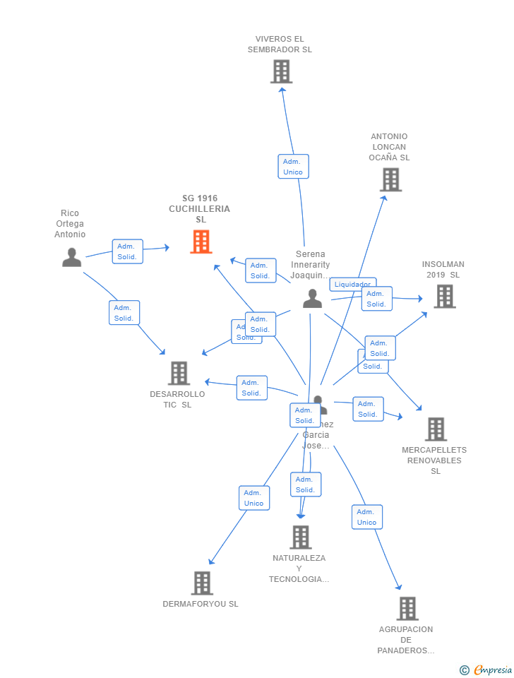 Vinculaciones societarias de SG 1916 CUCHILLERIA SL