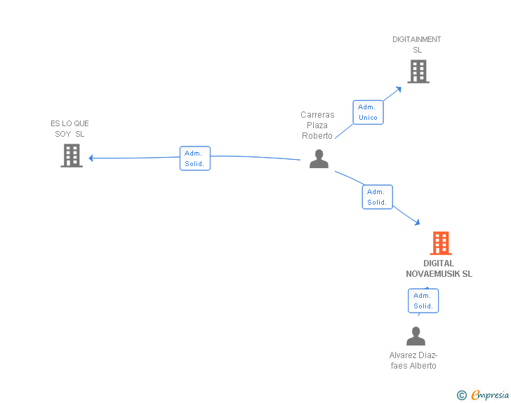 Vinculaciones societarias de DIGITAL NOVAEMUSIK SL