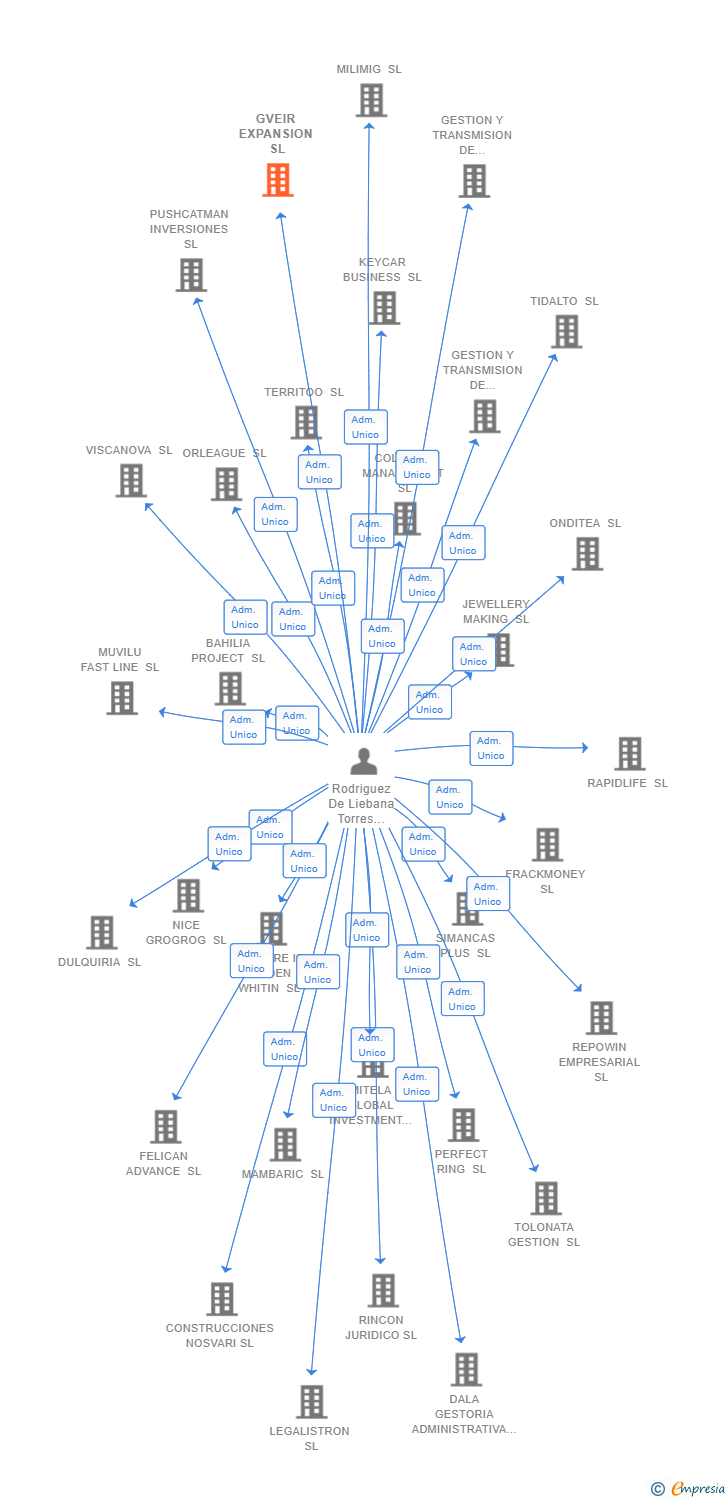 Vinculaciones societarias de GVEIR EXPANSION SL